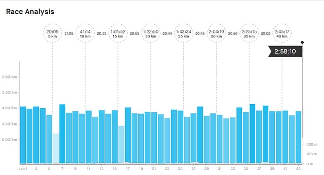 Strava Tallinn Run Splits